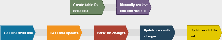 Entra Sync FLow